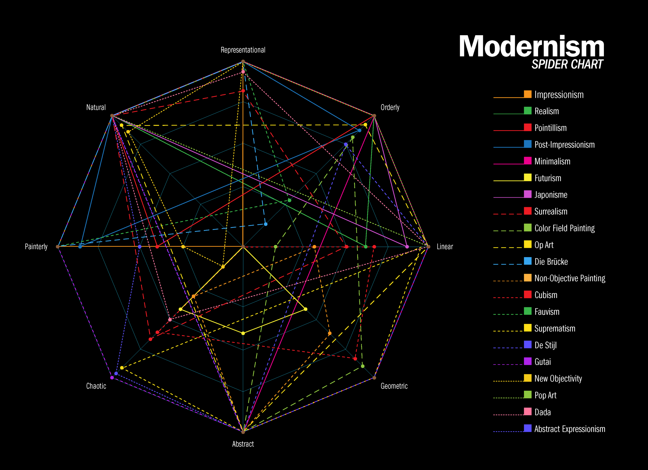 Modernism_Spider_Chart.png