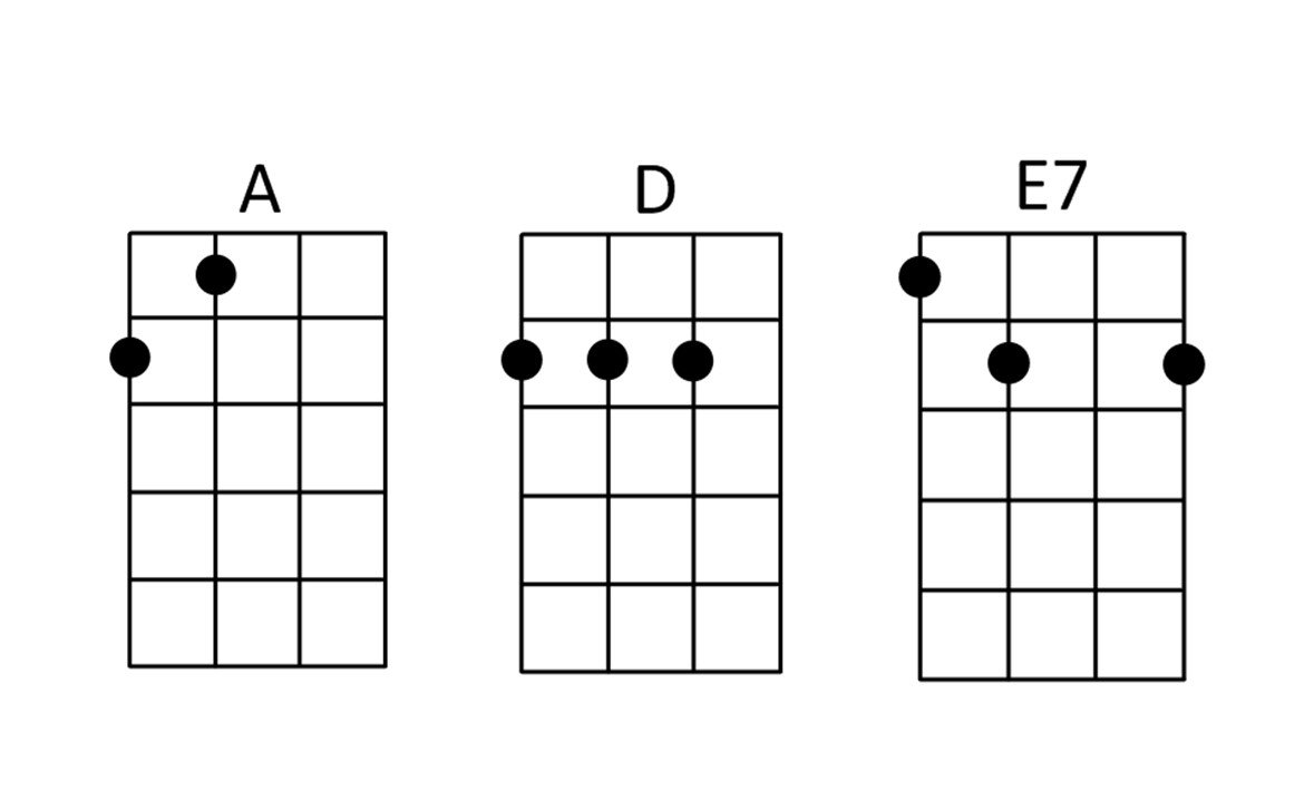 Ukulele Chords for Cecilia by Simon and Garfunkel.