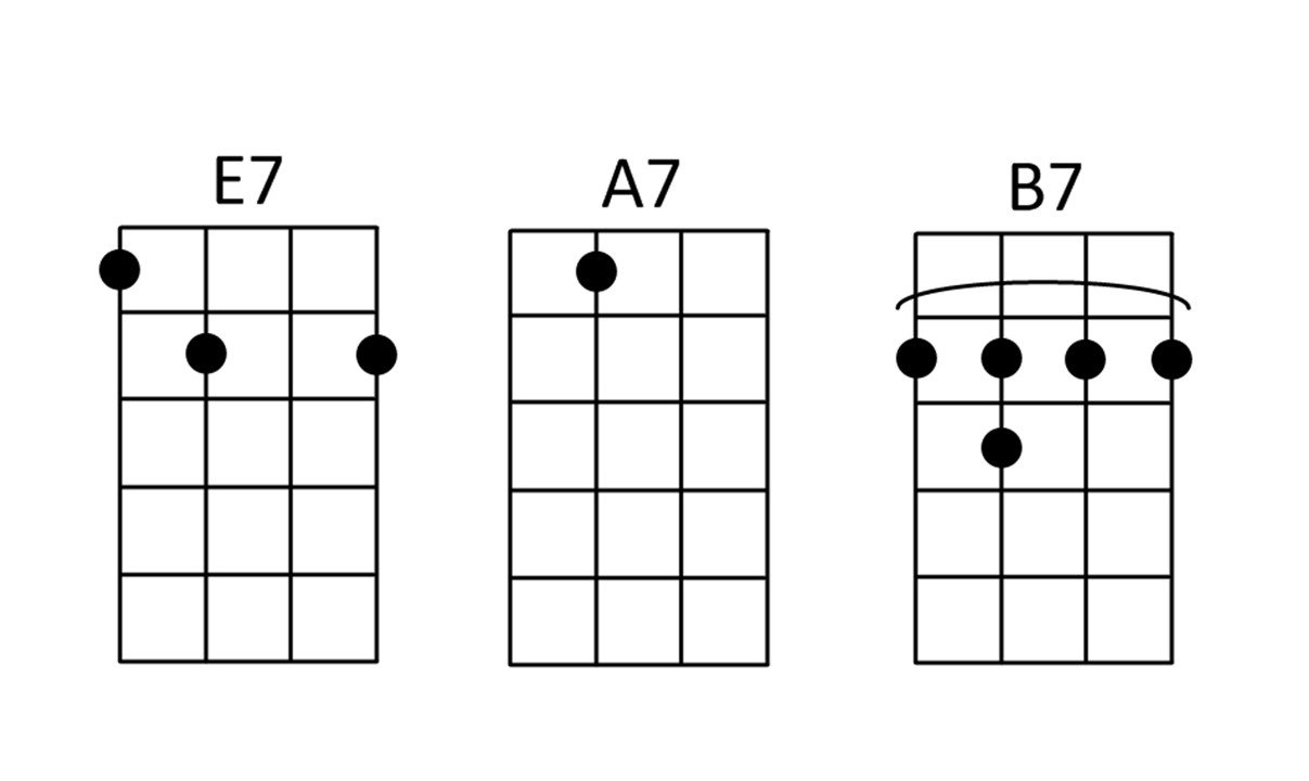 Ukulele Chords for Sweet Home Chicago by the Blues Brothers.