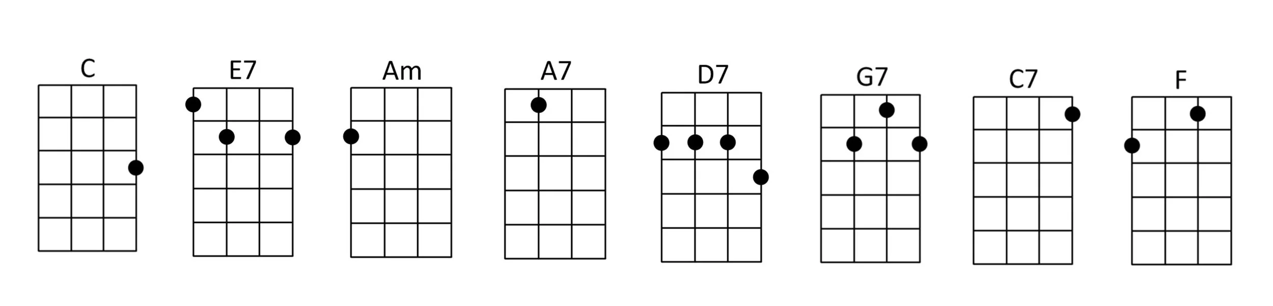 Ukulele chords for We'll Meet Again by Vera Lynn.