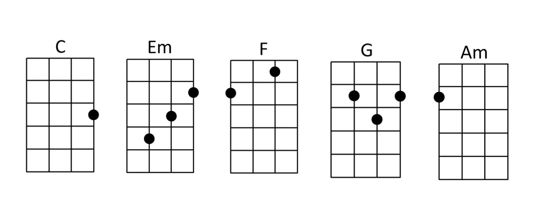 Ukulele chords for Somewhere Over the Rainbow by Iz.