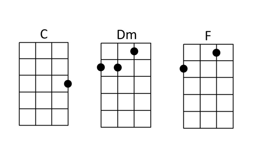 Ukulele chords for Don't Worry Be Happy by Bobby McFerrin.