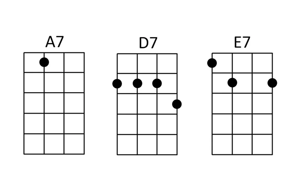 Ukulele Chords for A7, D7 and E7.