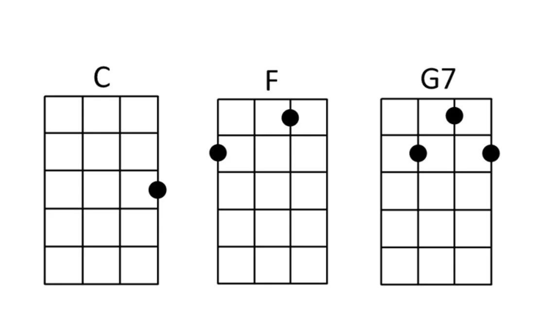Ukulele chords of C, F and G7.