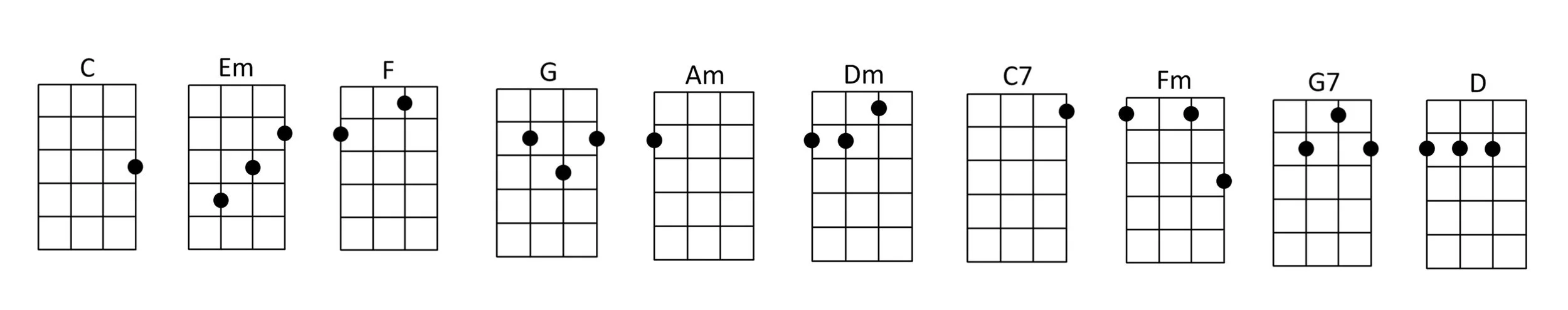 Ukulele chords for Somewhere Over the Rainbow by Judy Garland.