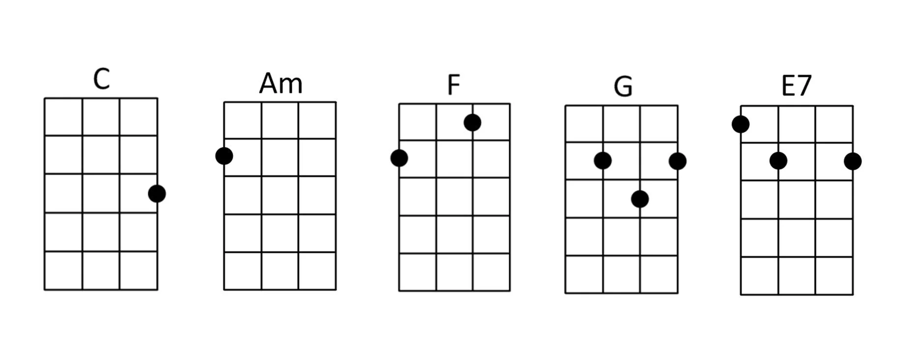 Ukulele chords for Hallelujah by Leonard Cohen.