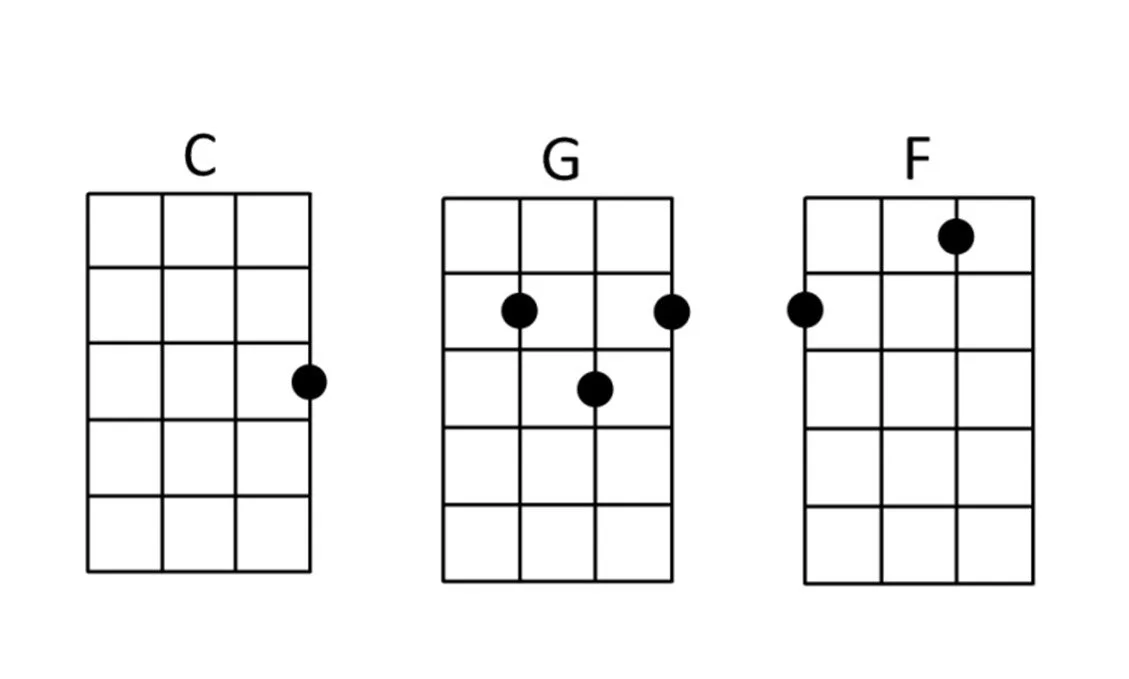 Ukulele Chords for Bad Moon Rising by Creedence Clearwater Revival.