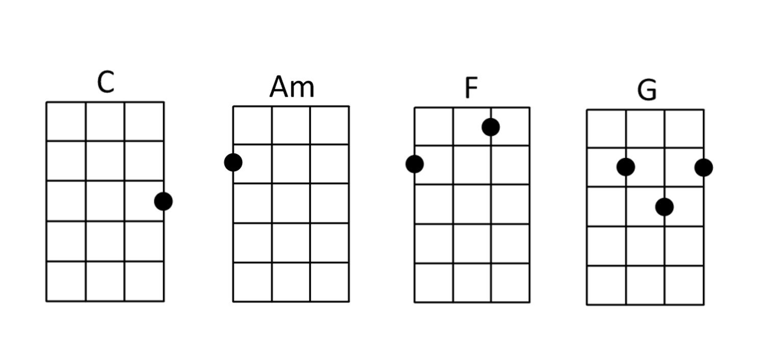 Ukulele Chords for C, Am, F and G.