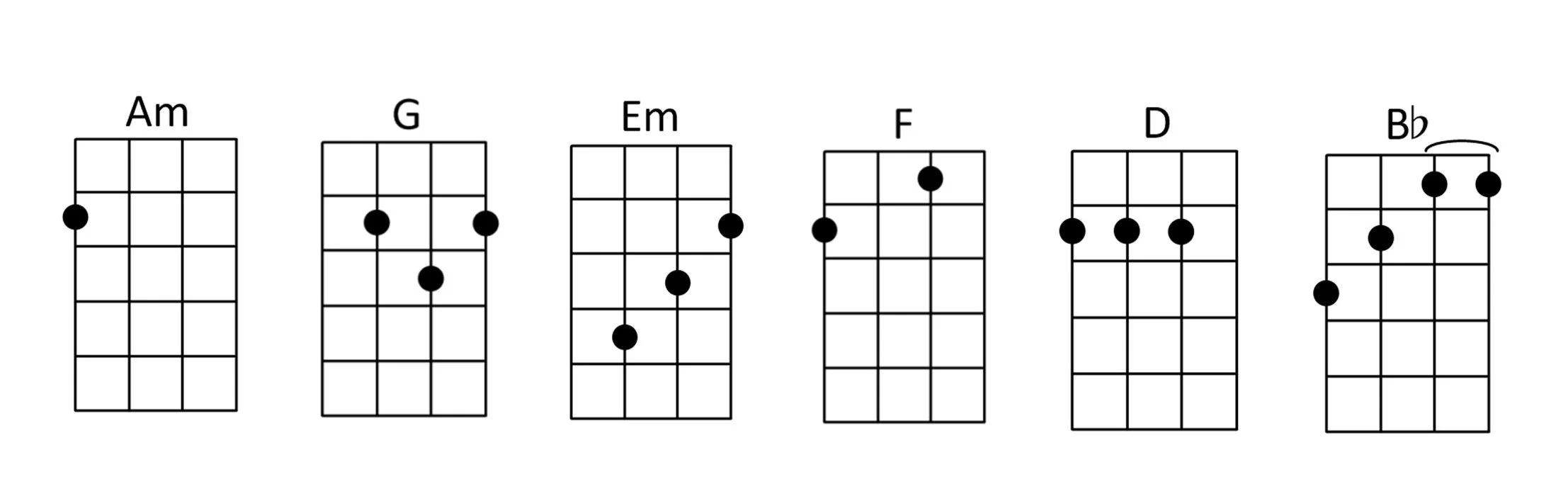 Ukulele Chords for Echo Beach by Martha and the Muffins.