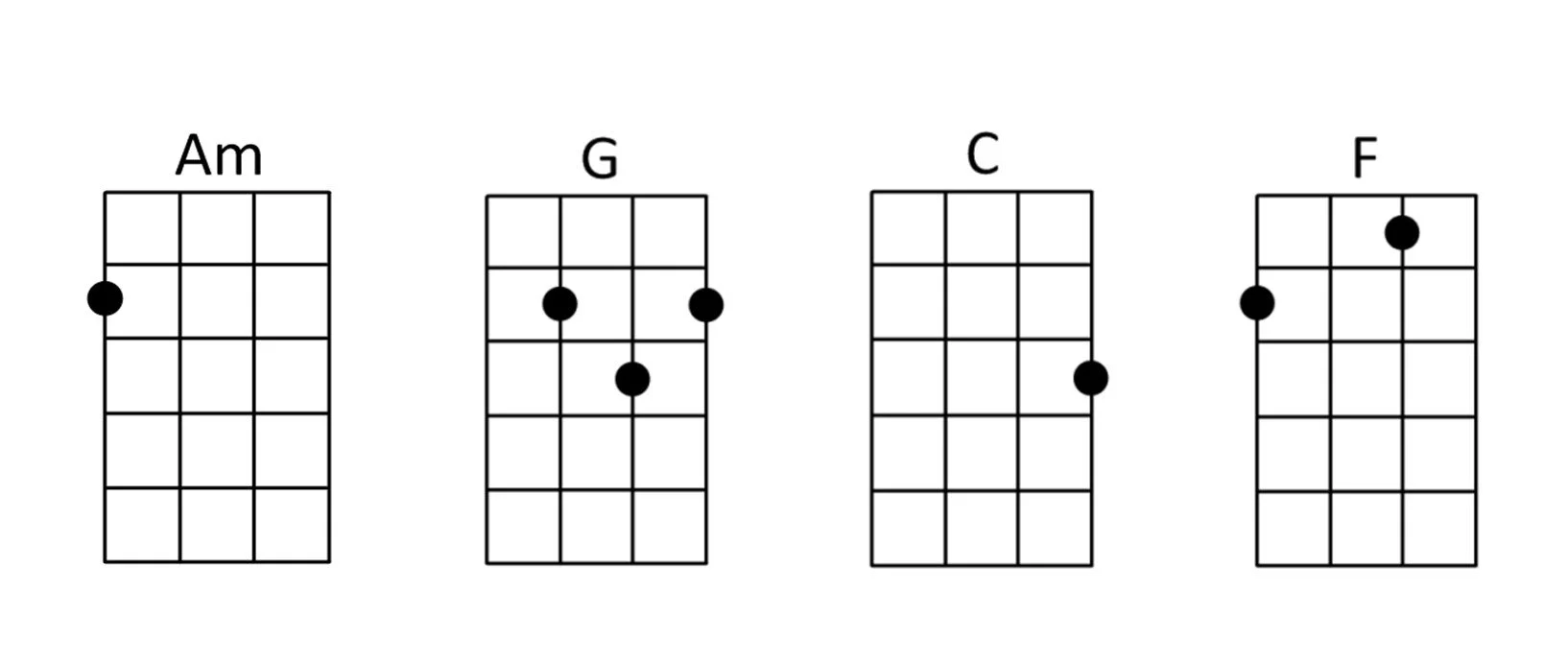 Ukulele Chords for Ho Hey by The Lumineers.