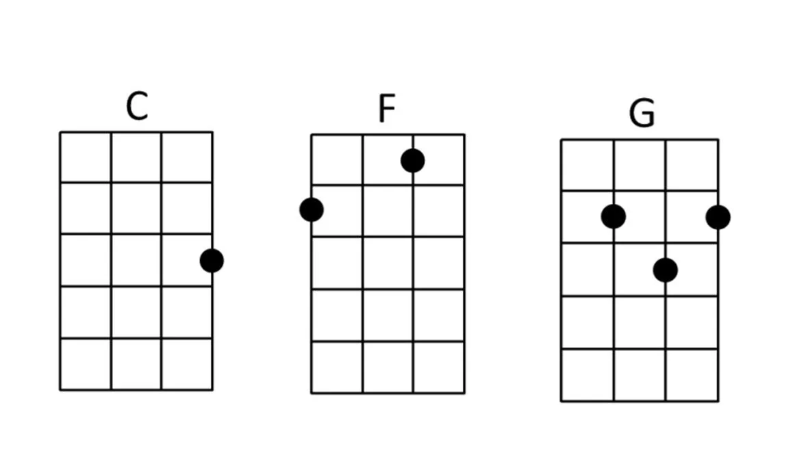 C F and G Ukulele Chords