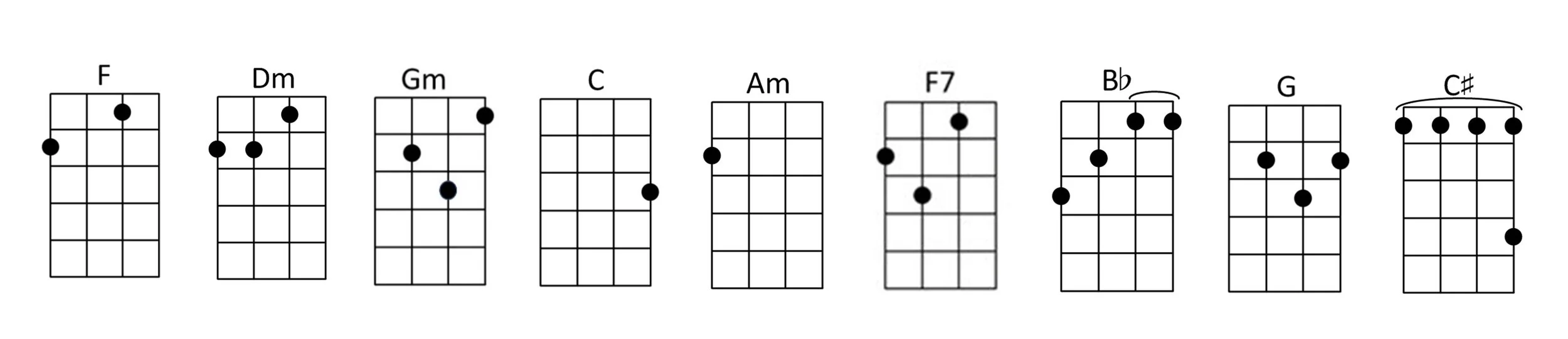 Ukulele chords for I Will by The Beatles.
