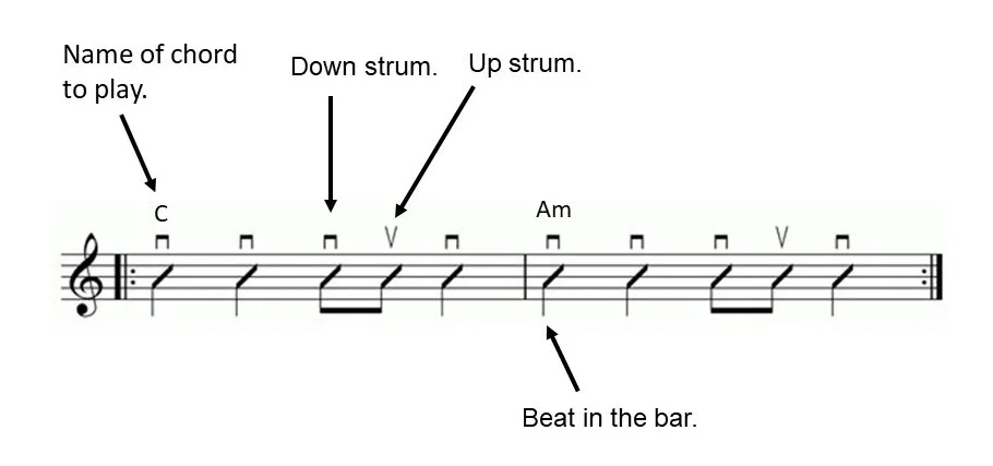 Diagram showing strumming notation.