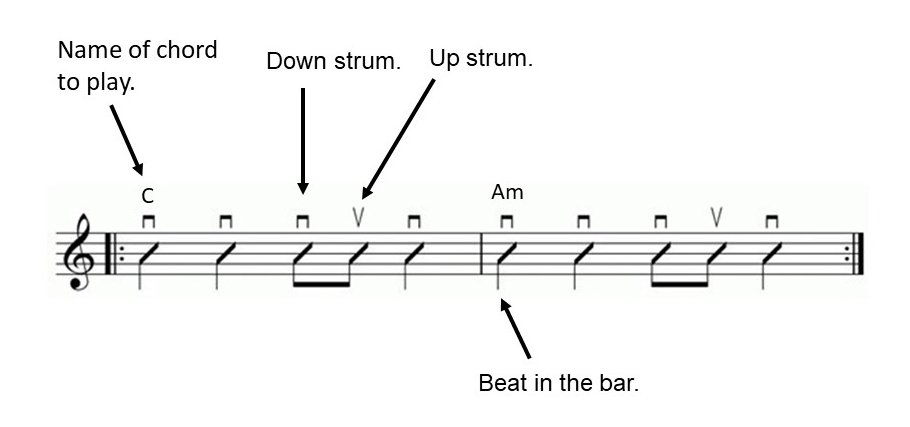 How Get Better at Strumming Patterns the Ukulele — Unanimous