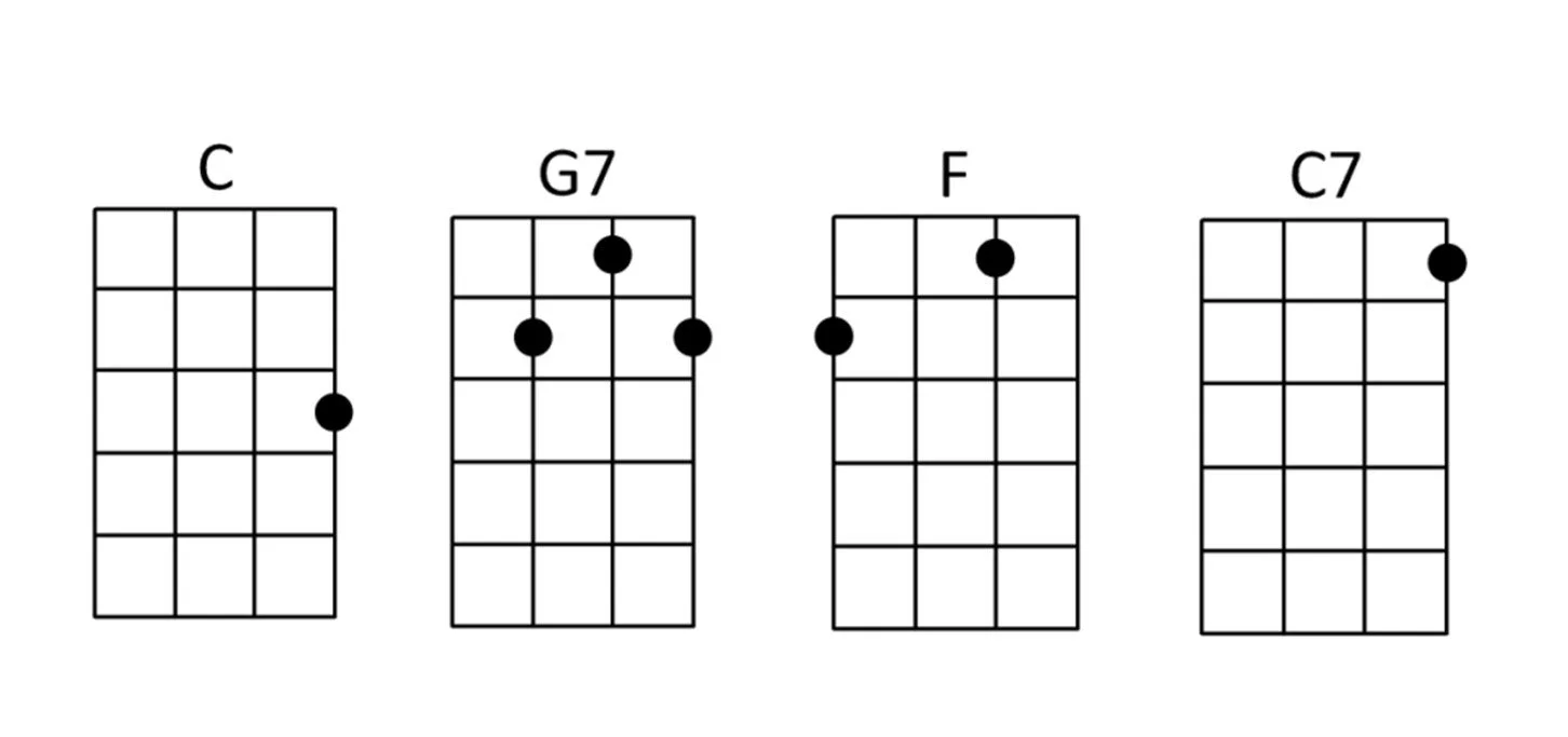 Ukulele Chords for Auld Lang Syne (traditional Scottish song).