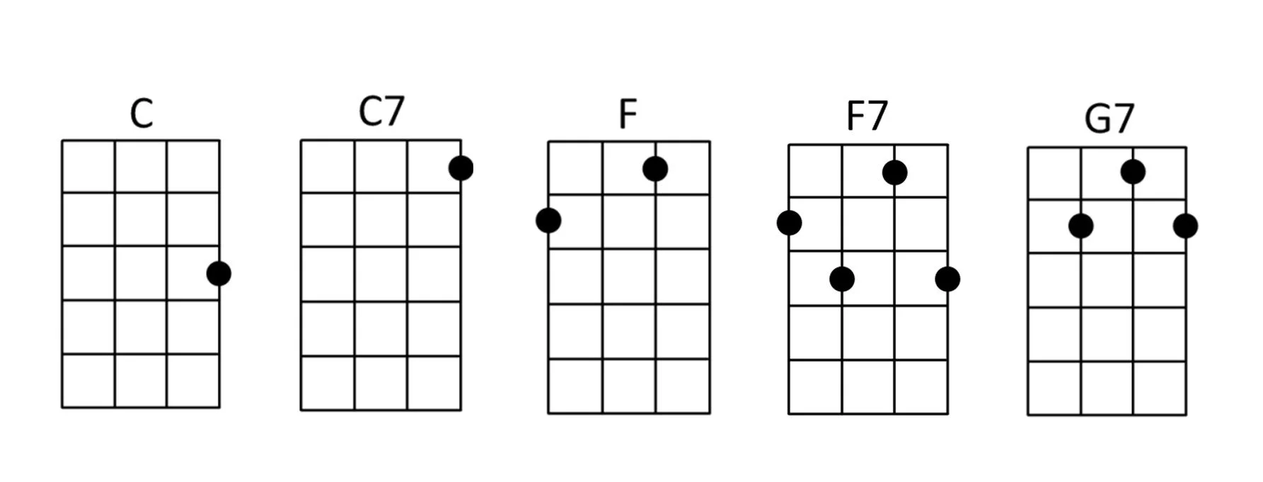 Ukulele chords for hound dog by Elvis.