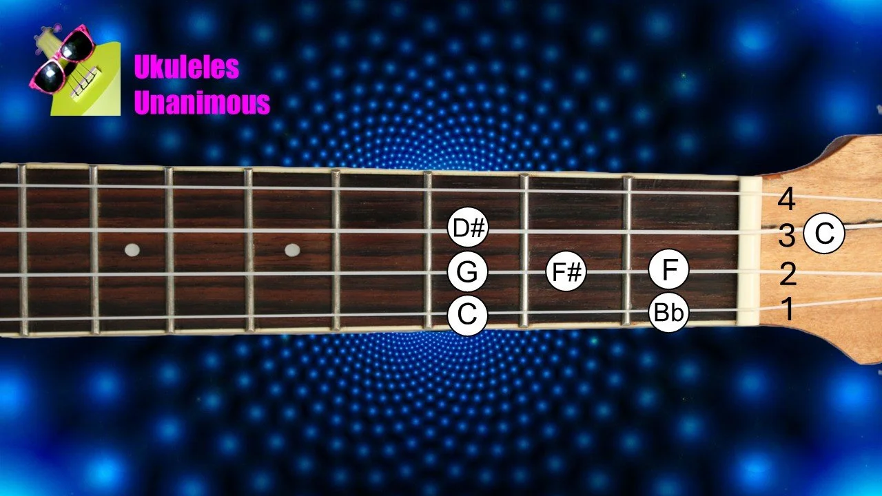 The C blues scale on ukulele.