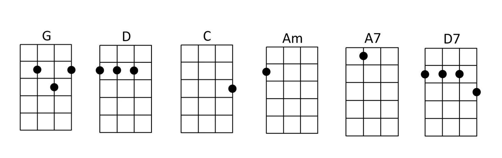 Ukulele chords for Edelweiss from The Sound of Music.