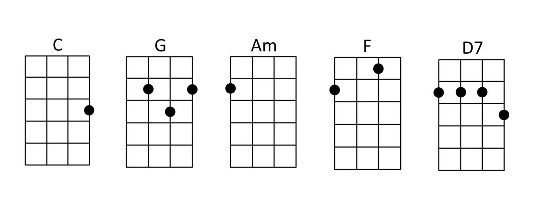 Ukulele Chords for I'm Yours by Jason Mraz.