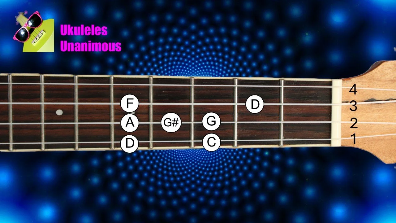 The D blues scale on ukulele.