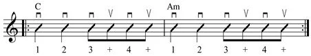 Notation showing a popular strum pattern.