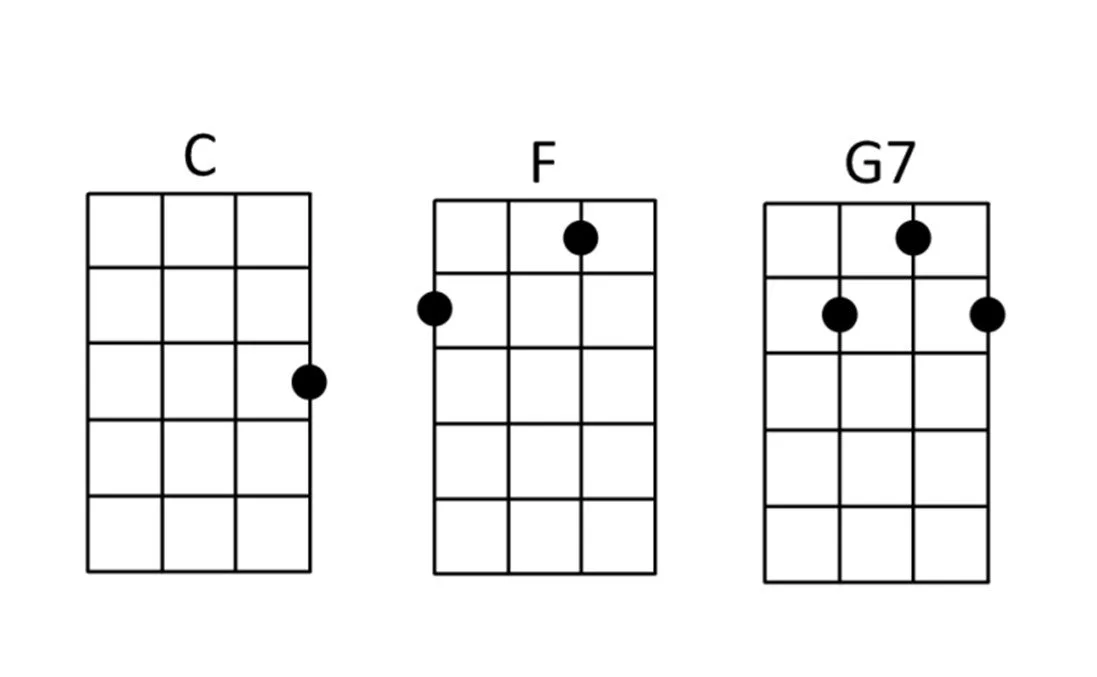 Ukulele chords for five little speckled frogs.