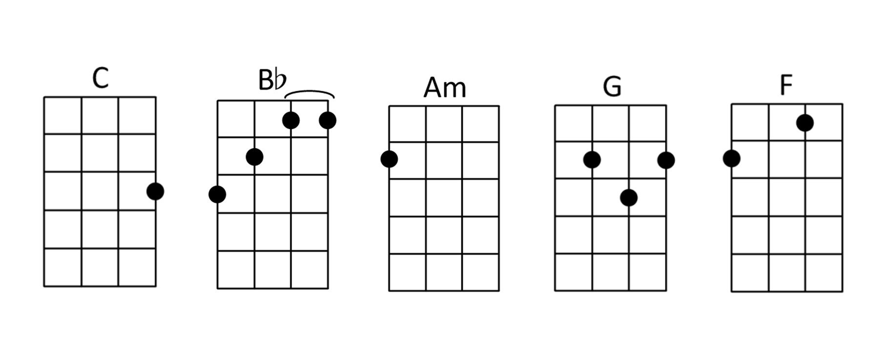 Ukulele chords for Happy Birthday by Stevie Wonder.