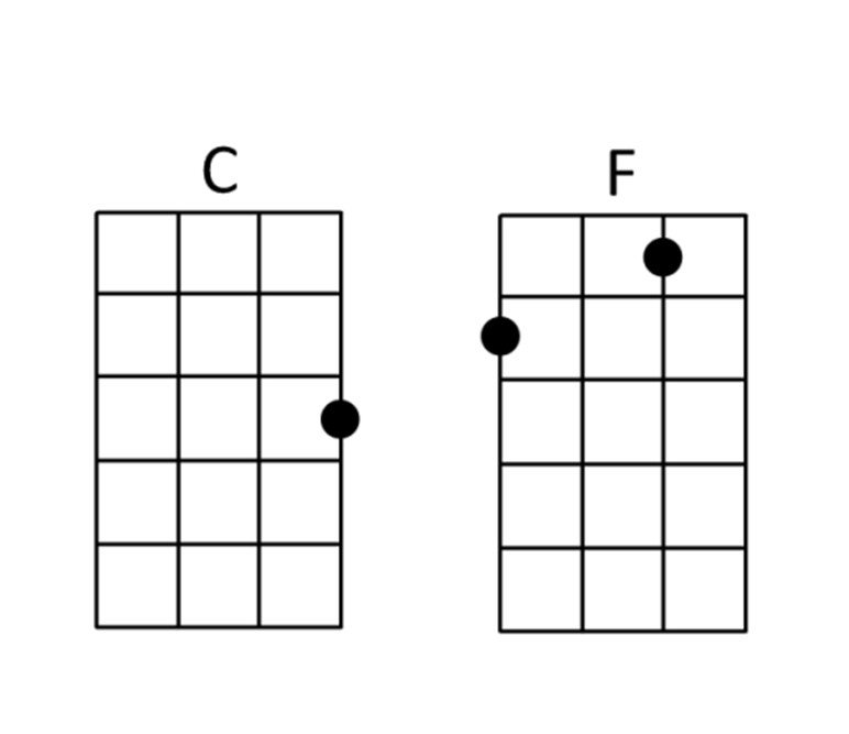 Ukulele Chords for Iko Iko (my bestie) by Justin Wellington.
