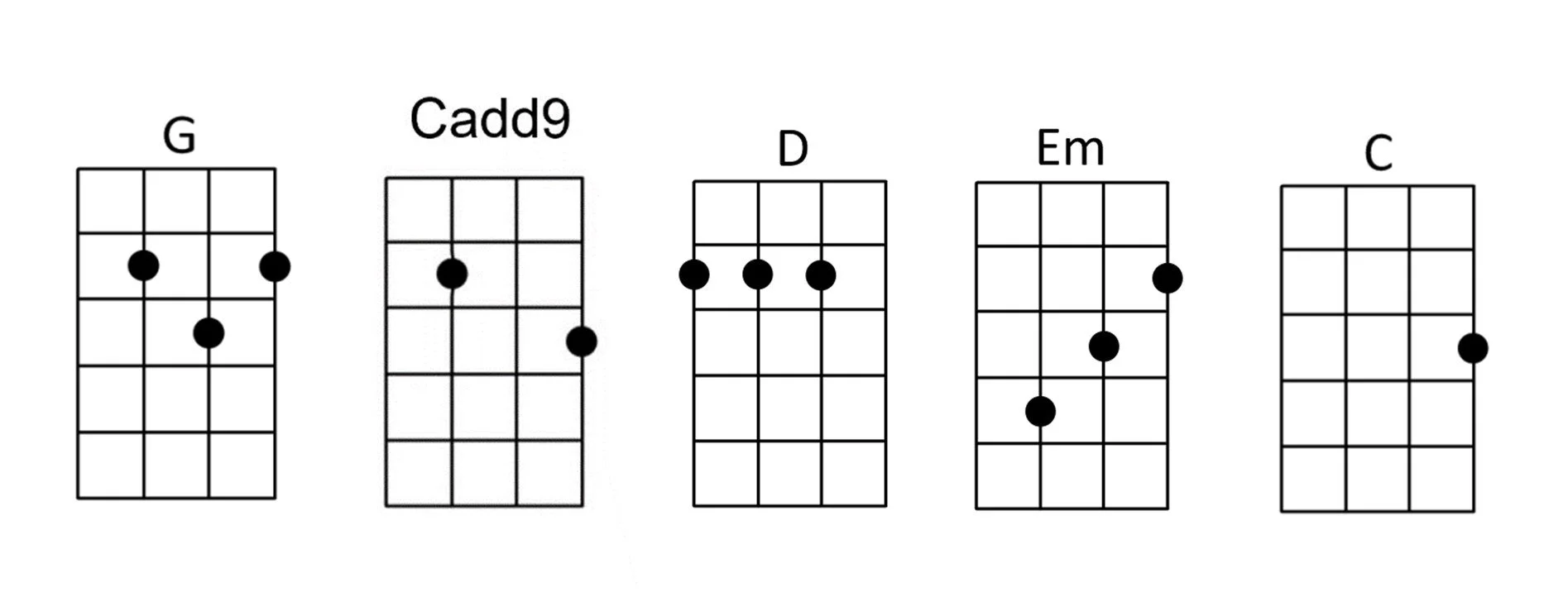Ukulele chords for Time of Your Life by Greenday.