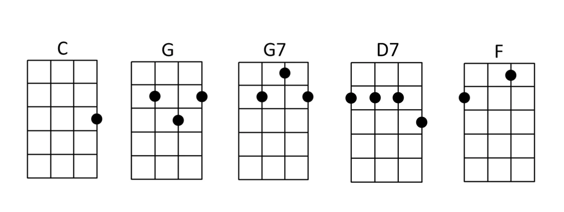 Ukulele Chords for The Twelve Days of Christmas.