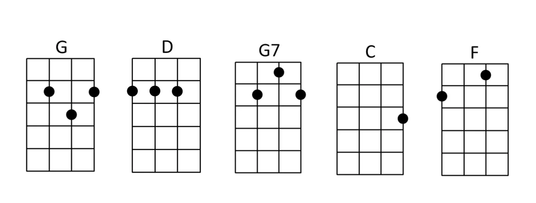 Ukulele chords for I'm A Believer by The Monkees.