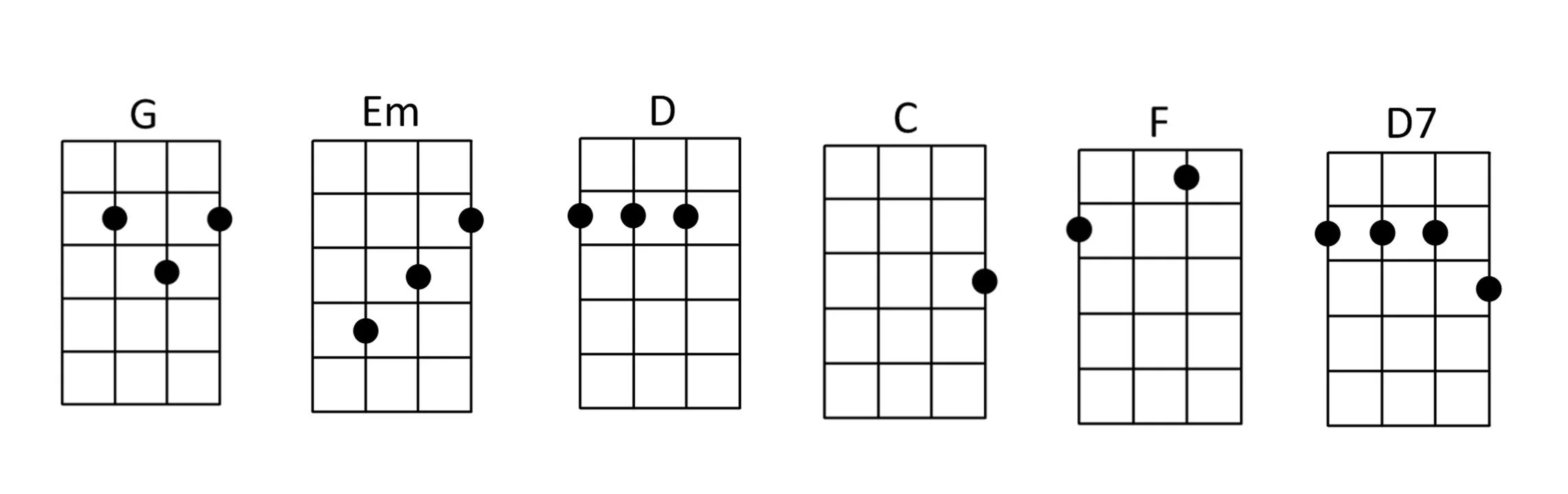 Ukulele chords for Country Roads by John Denver.
