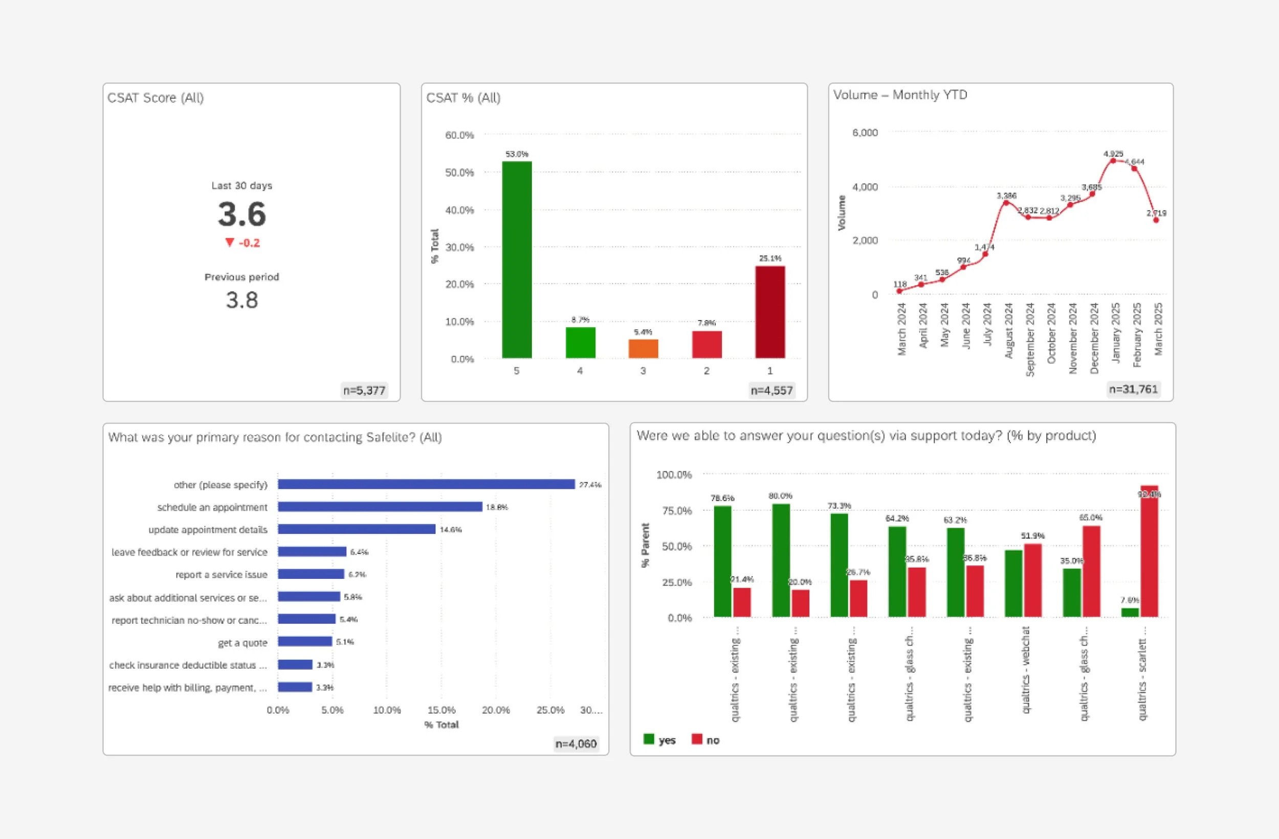 Building an Automated Customer Insight System