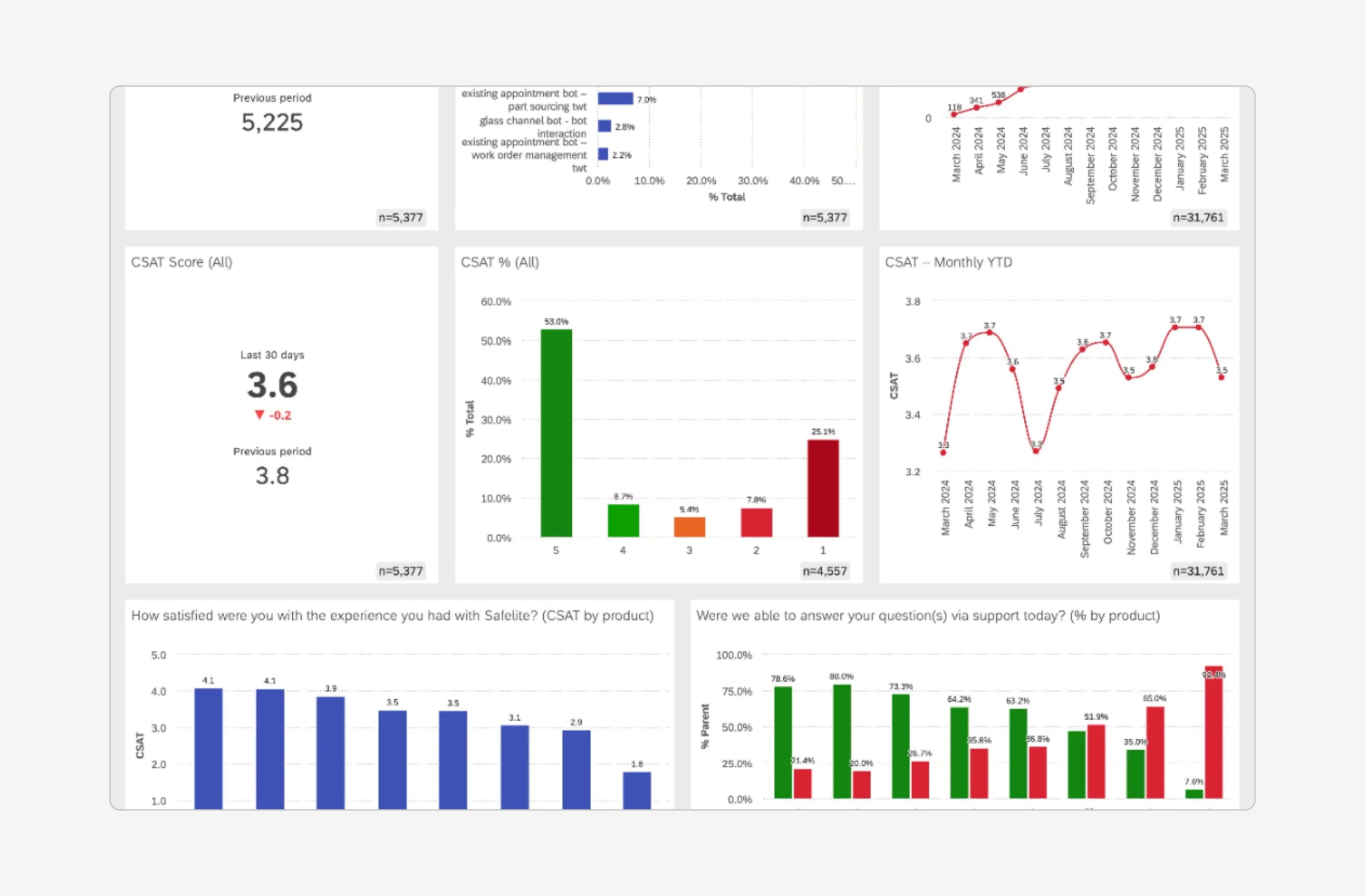 Building a customer feedback system with automated insights & dashboards