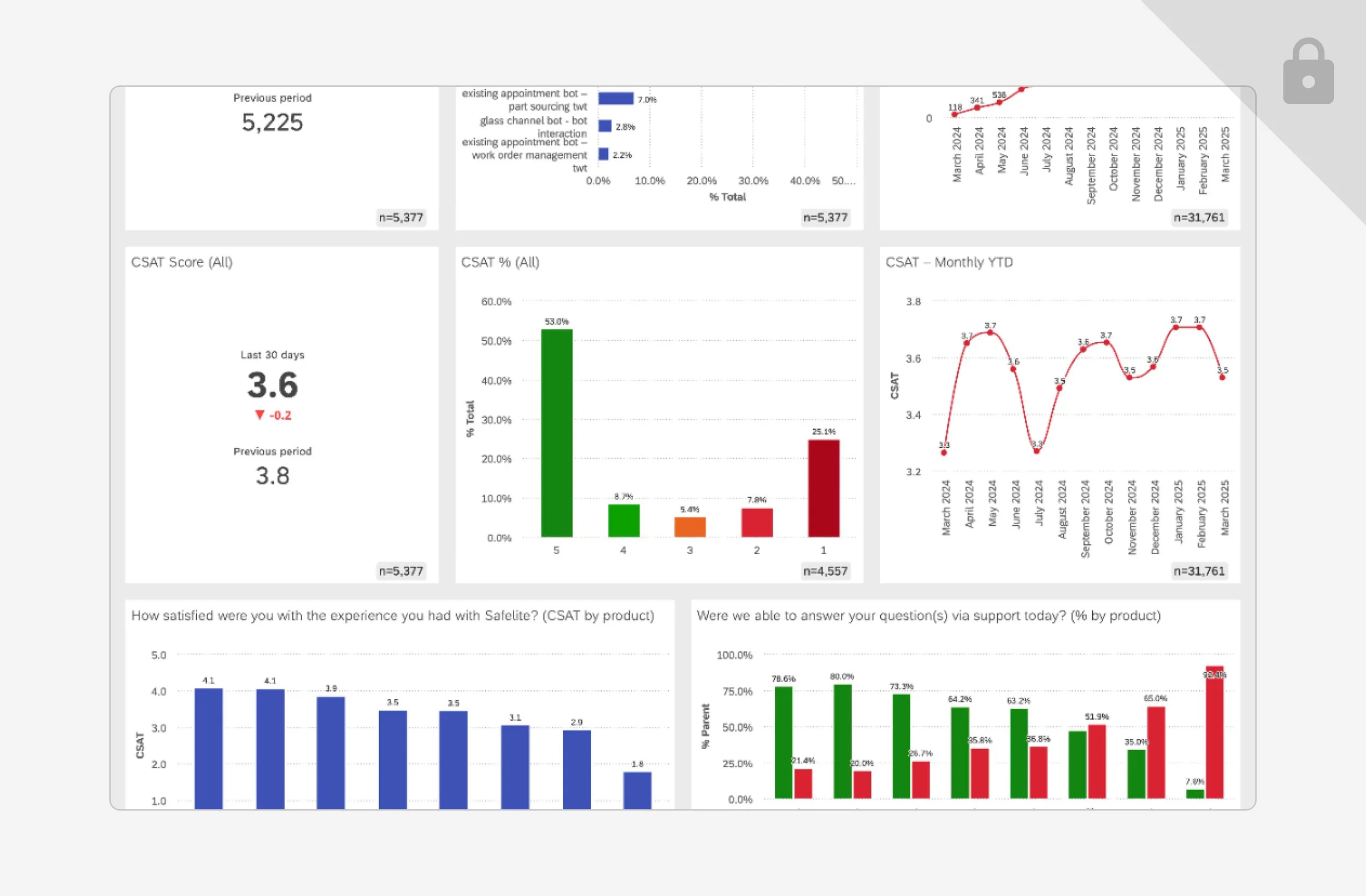 Building a customer feedback system with automated insights & dashboards