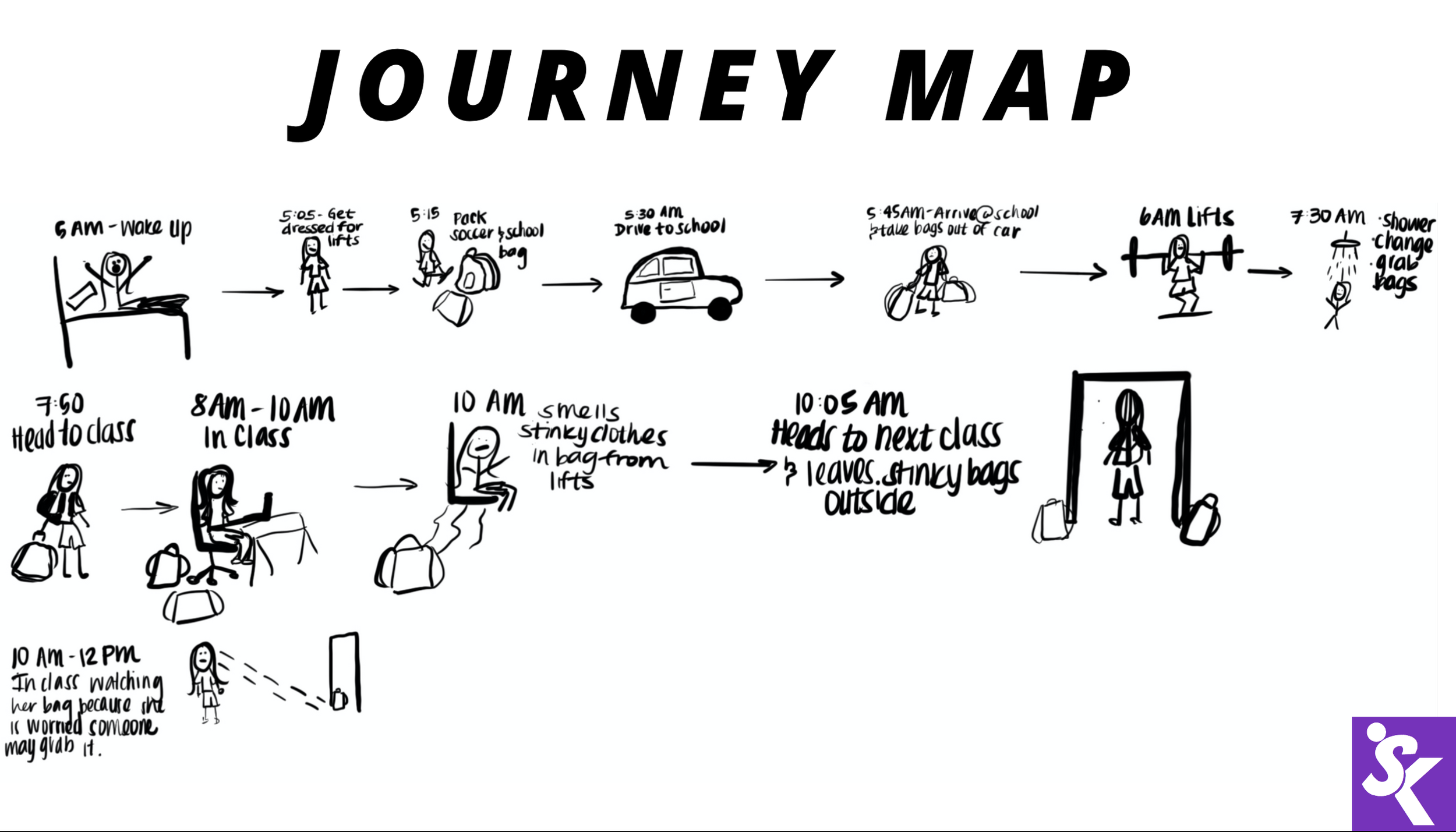 Athletes Journey Map