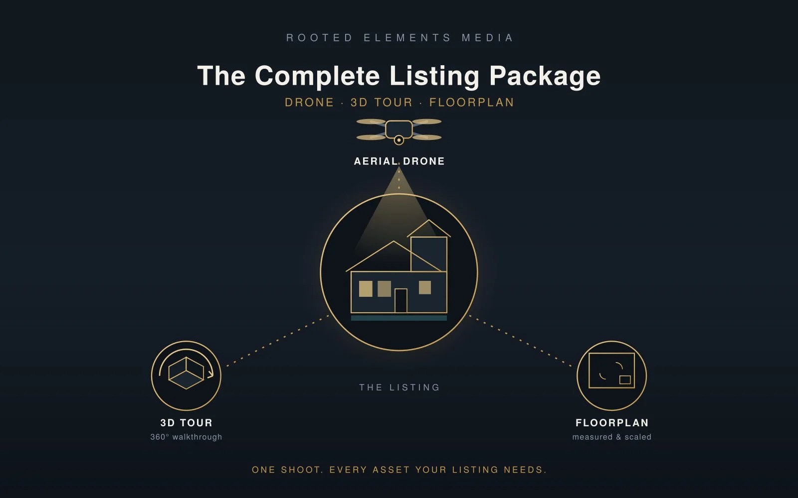 3D Tours, Floor plans, and Drone: The Three Tools That Pre-Sell A Home
