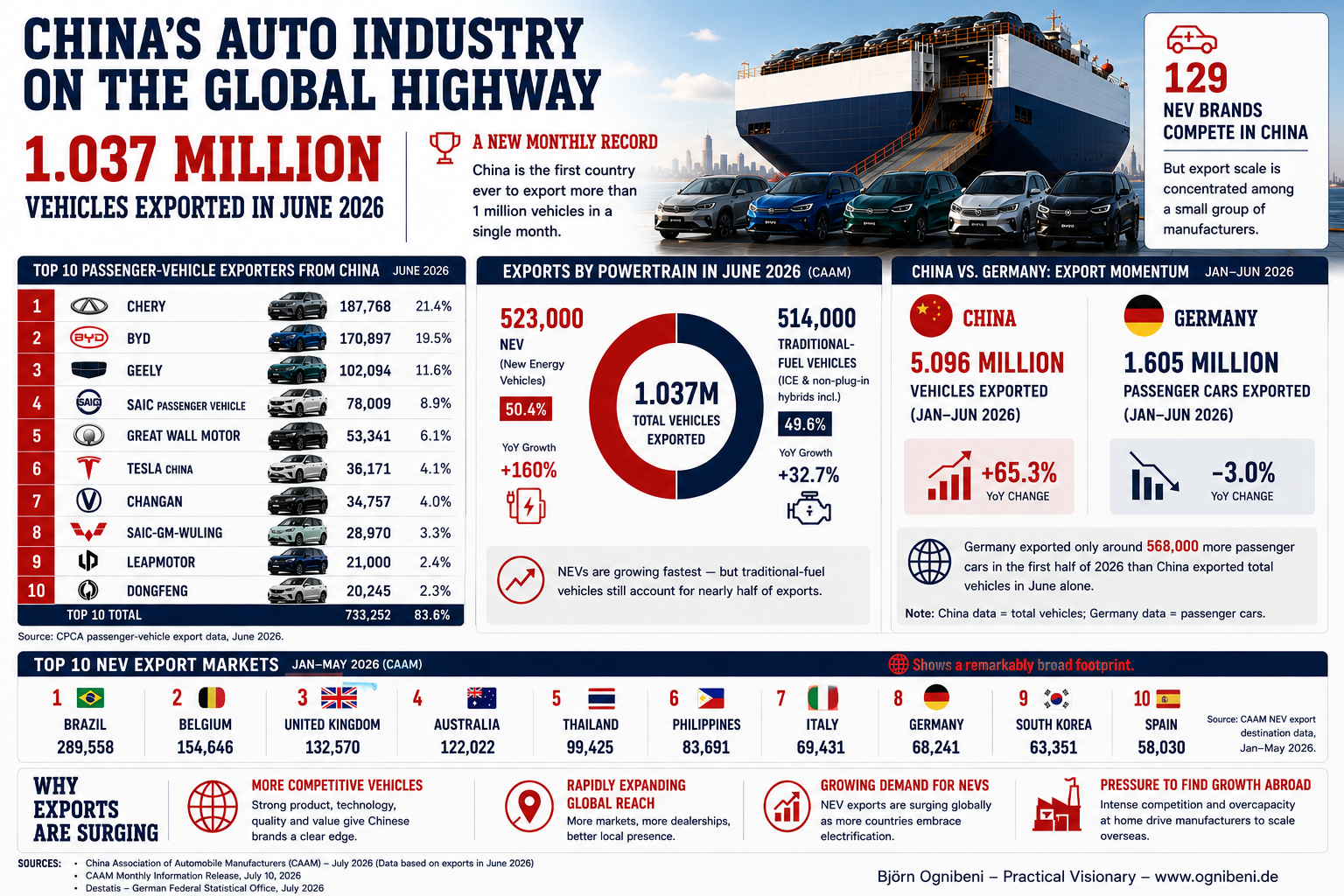 Chinese Car Exports, June 2026
