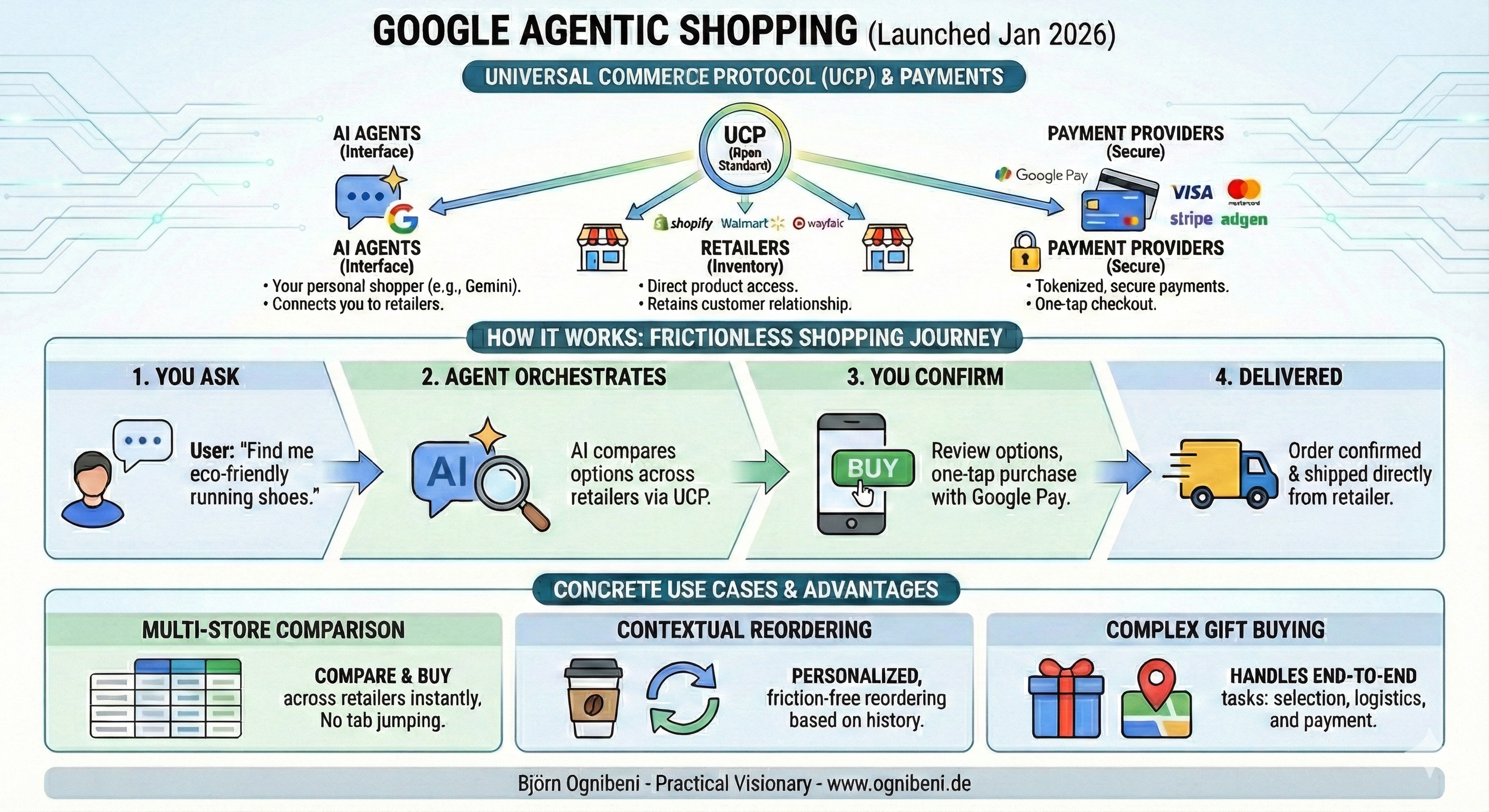 Google's Agentic Shopping Platform