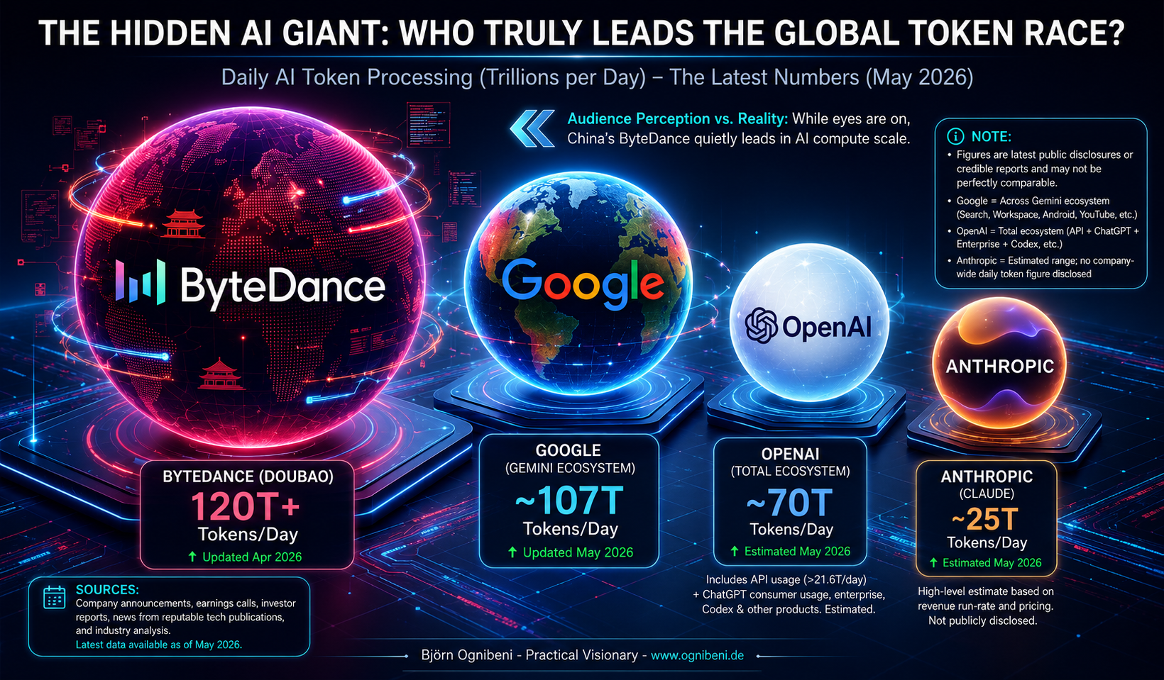 ByteDance is the hidden AI giant in the global token race.