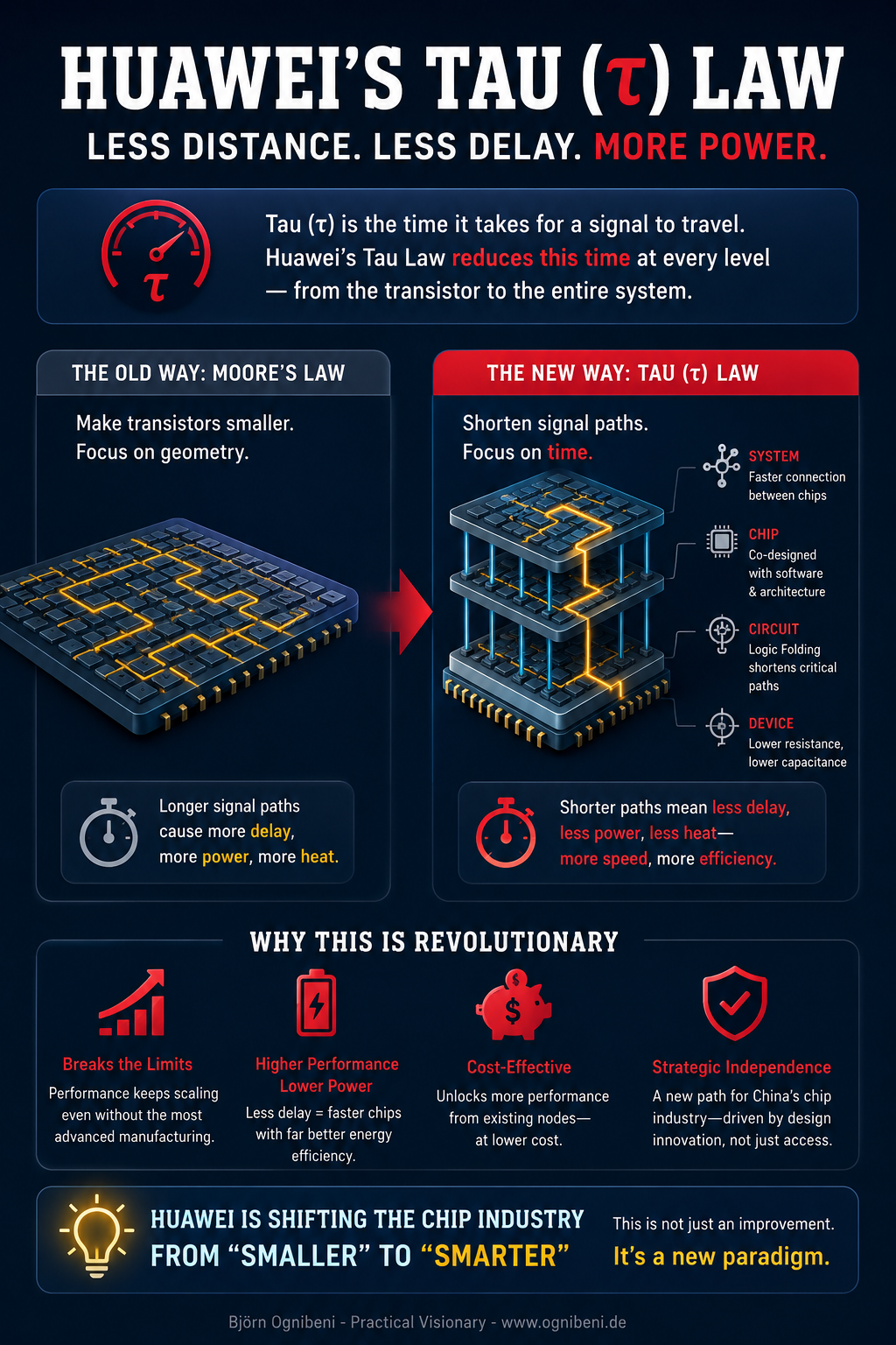 Huawei's new revolutionary chip design concept
