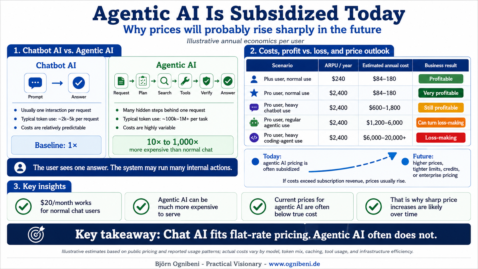Comparison AI Pricing: Chabot AI vs Agentic AI