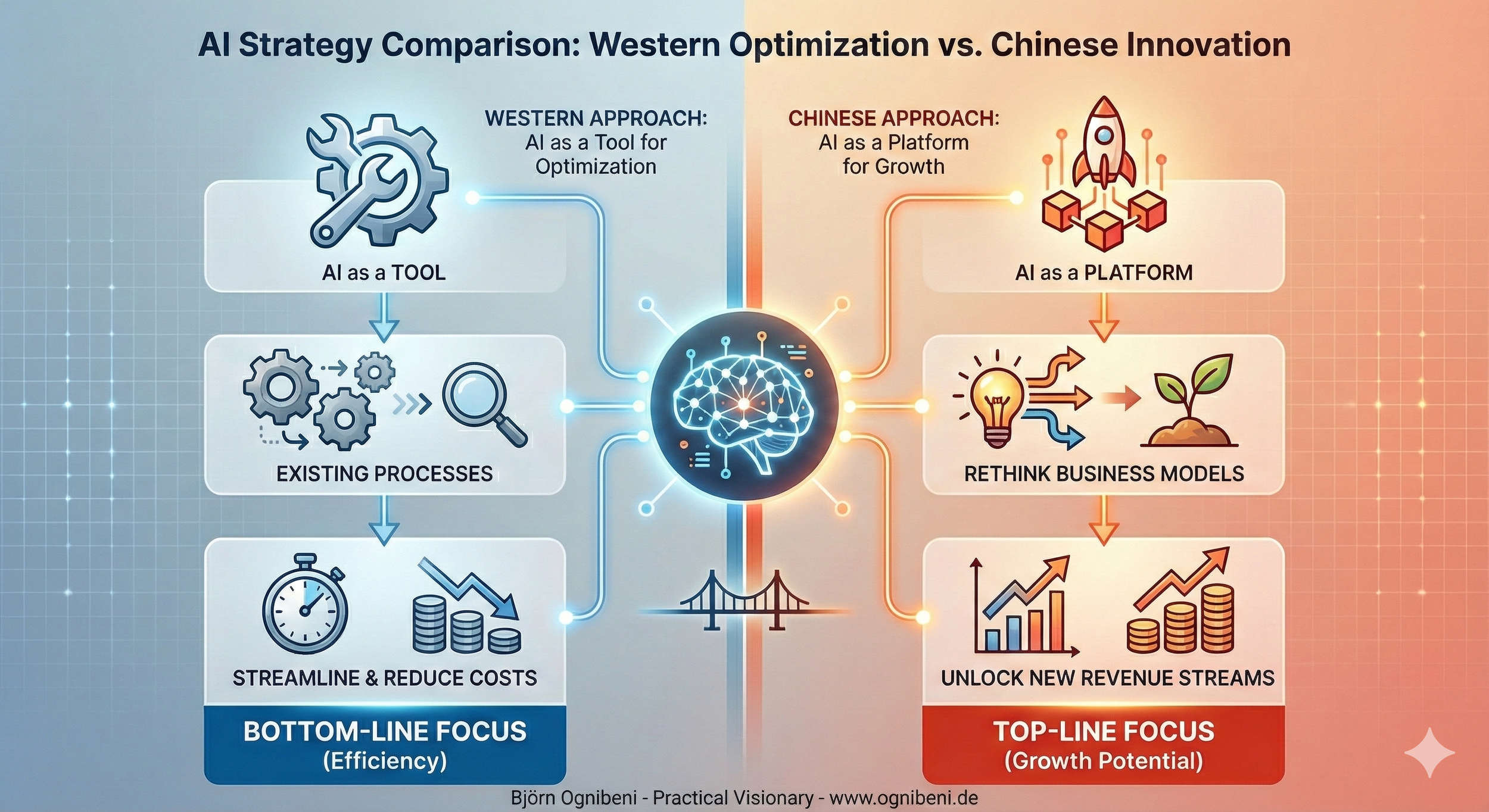 The fundamental difference in AI Strategy between the West and China: Optimization vs Innovation
