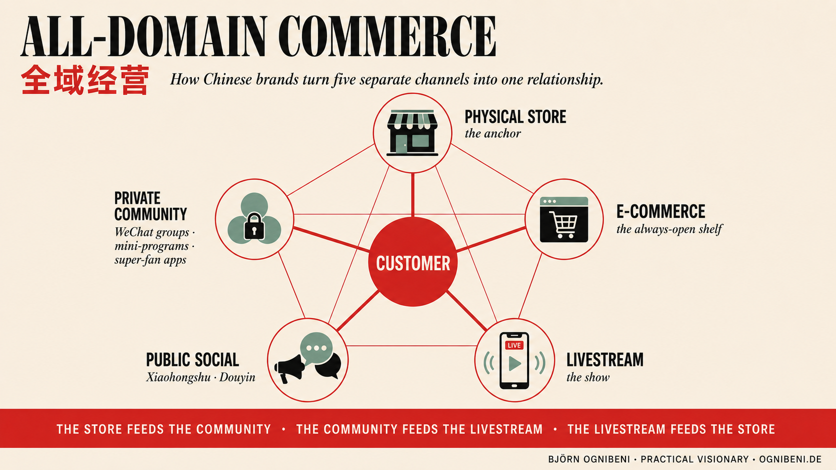 All-Domain Commerce - the next step after Omnichannel
