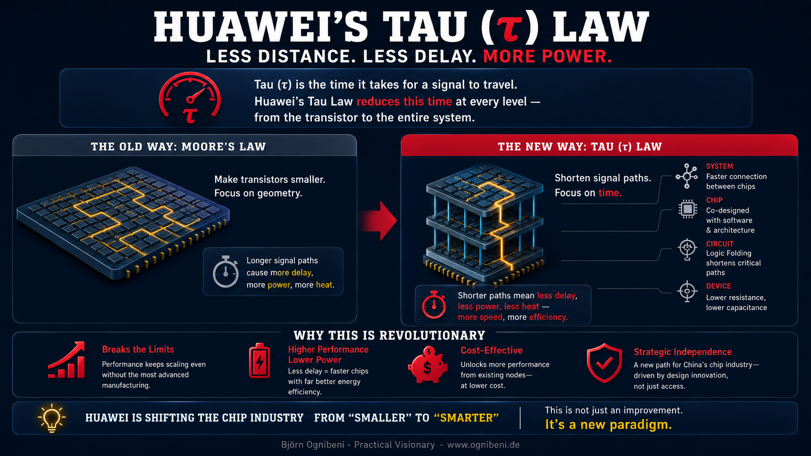Huawei's new revolutionary chip design concept