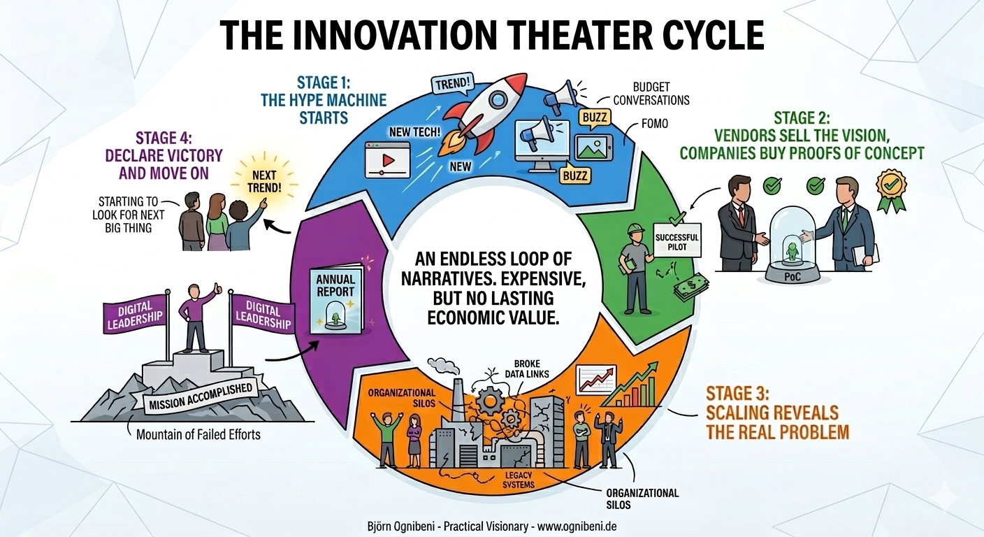 The cycle that allows innovation to disappear.