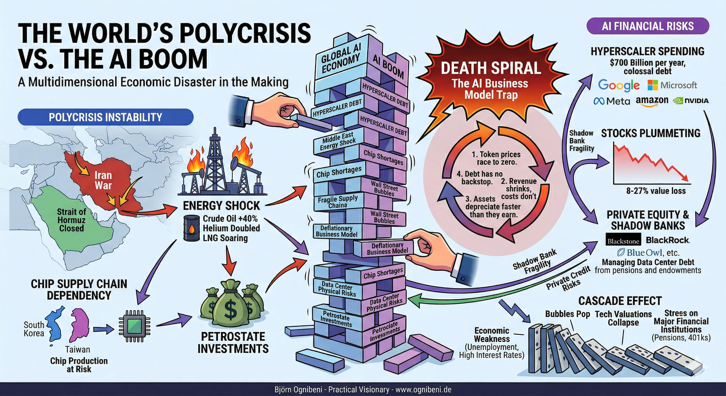 How the AI Boom Bubble can be burst by the World's Polycrisis.