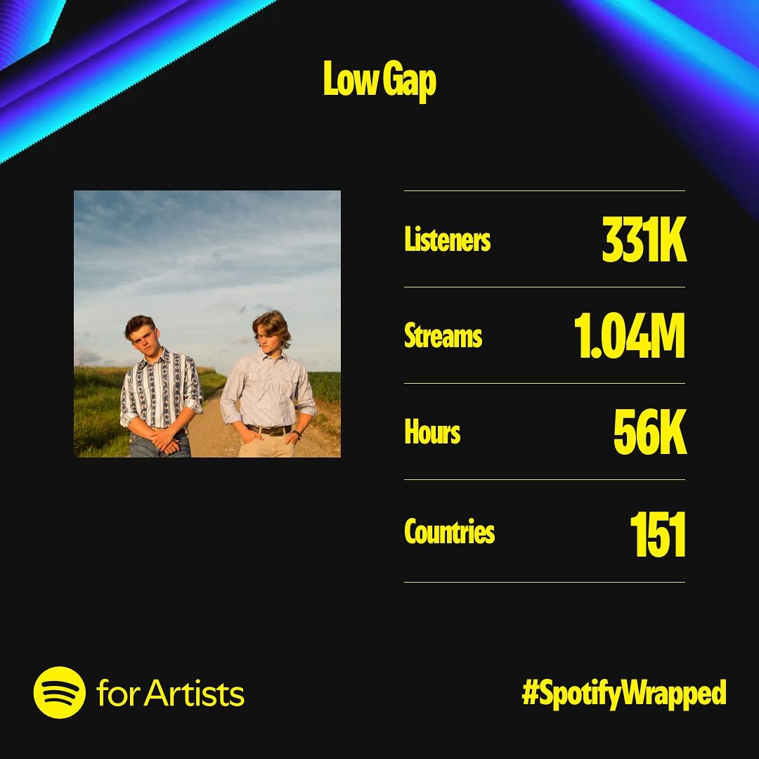 Where we are now vs. where we were &mdash;&gt;

Thanks for streaming y&rsquo;all. This year has been fantastic for us, and it&rsquo;s all because of you! 

Keep listening, and we&rsquo;ll keep grinding ✌️ 

#lowgap #spotify #spotifywrapped #spotifywr