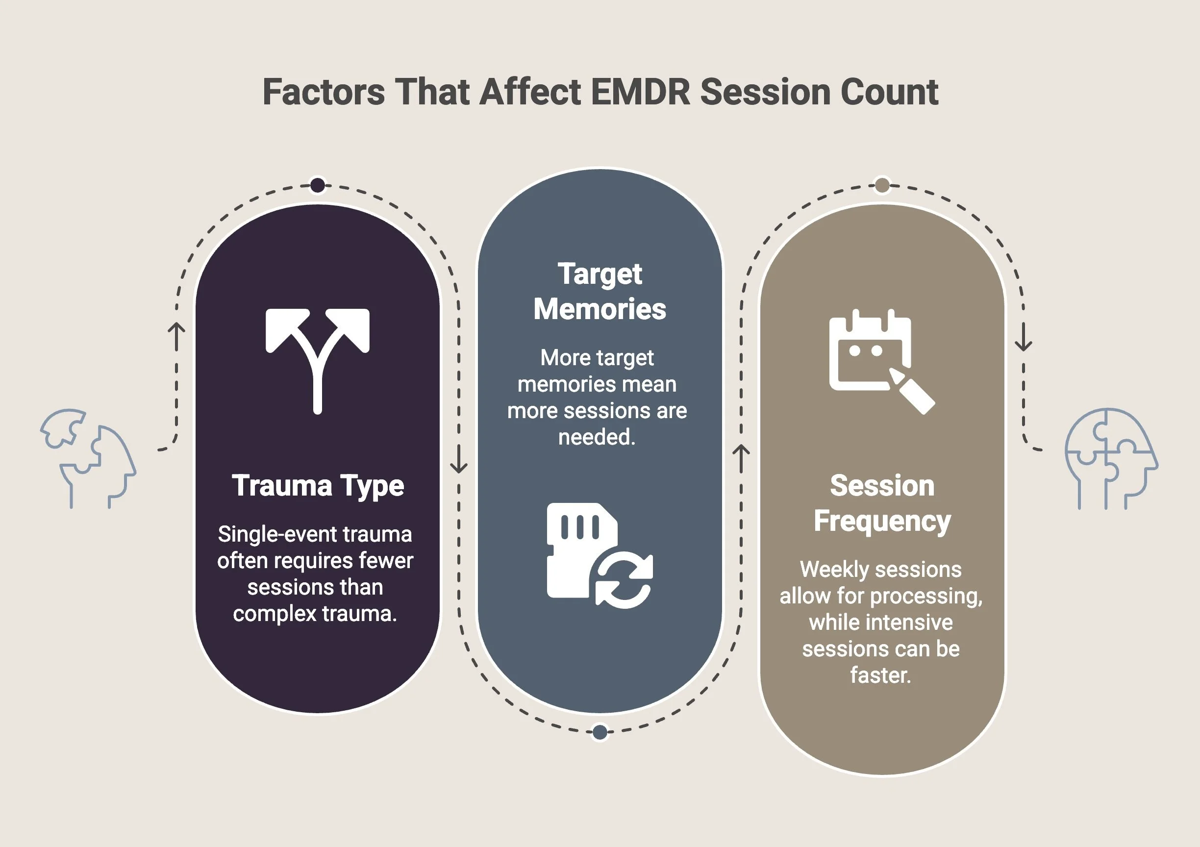 Infographic showing factors that affect how many EMDR sessions are needed.