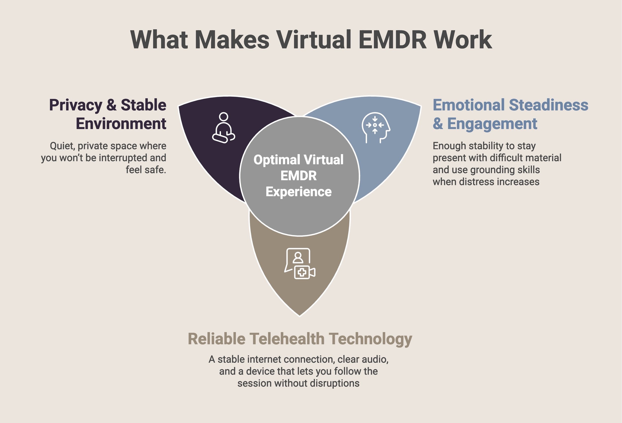 Infographic explaining what makes virtual EMDR therapy effective.
